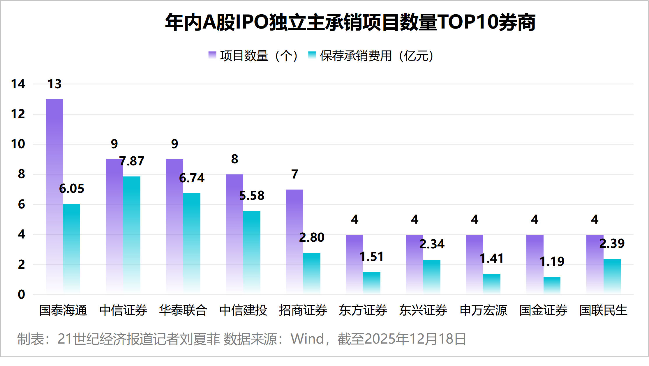 谁在分羹“最赚钱新股”盛宴？IPO热潮下券商的造富“生意经”