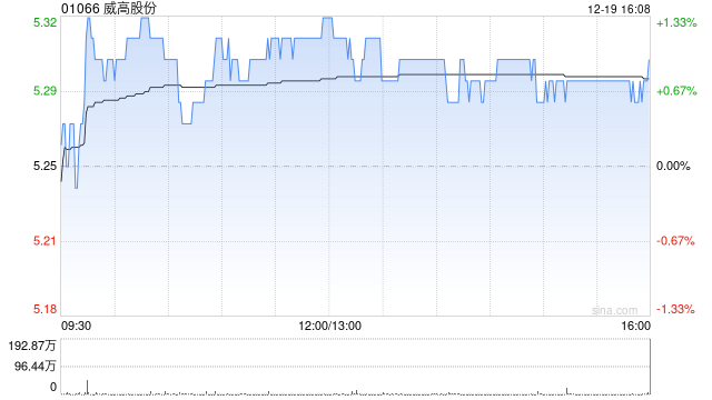 威高股份于12月19日耗资42.26万港元回购8万股