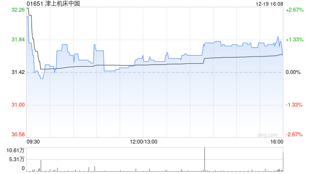 津上机床中国于12月19日斥资254.43万港元回购8万股