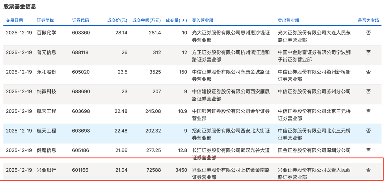 年末银行股现折价大宗交易，兴业银行、民生银行一日成交合计超13亿，什么信号？图1