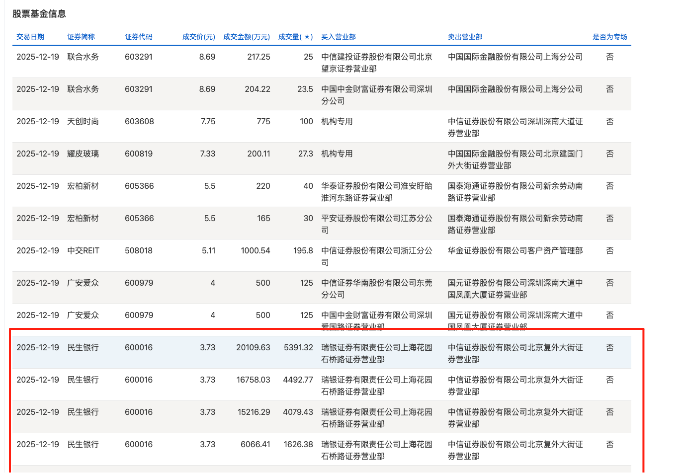 年末银行股现折价大宗交易，兴业银行、民生银行一日成交合计超13亿，什么信号？图2