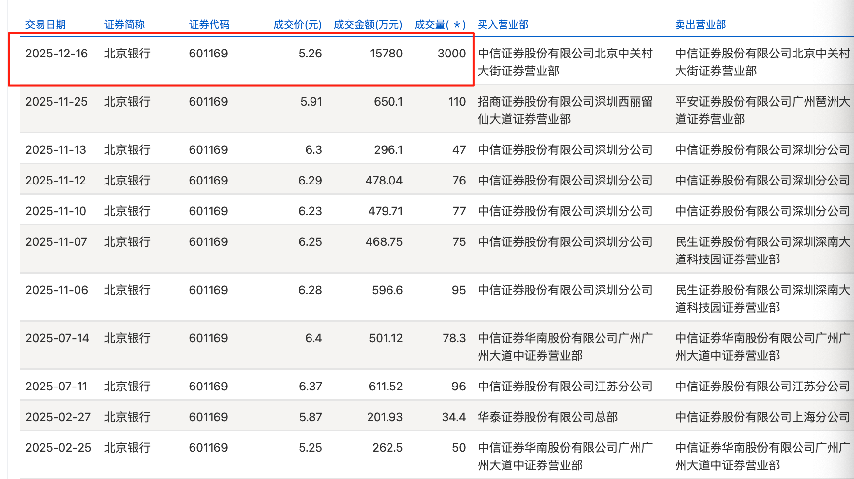 年末银行股现折价大宗交易，兴业银行、民生银行一日成交合计超13亿，什么信号？图3