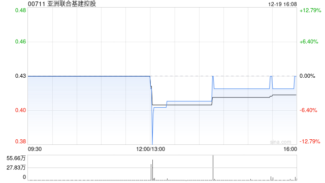 亚洲联合基建控股于12月19日斥资27.24万港元回购64.2万股