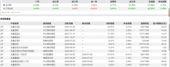 永赢持股计划刷屏！固总管理规模大幅缩水，这6名基金经理为何落选