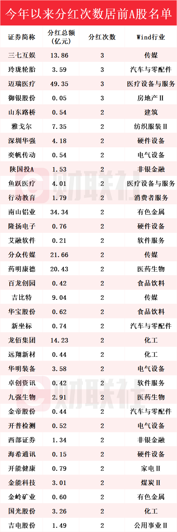 A股2025年分红额创历史新高 分红次数居前上市公司名单一览