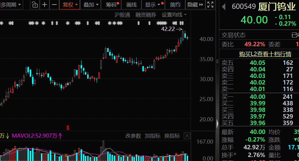 价格暴涨28.8万元/吨，600549，历史新高！图2