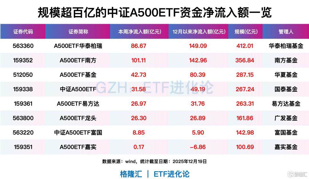 资金扫货宽基ETF！中证A500ETF本周净流入资金326亿元