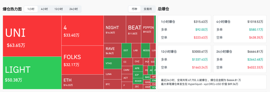 突然由涨转跌!超6.7万人爆仓