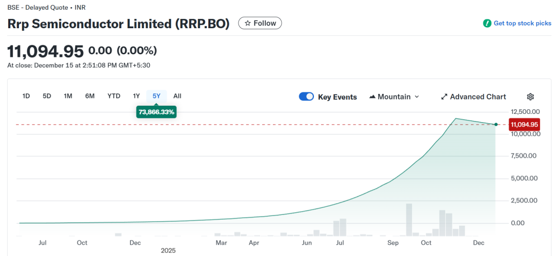 史上最牛妖股！149个涨停板 印度妖股暴涨55000%