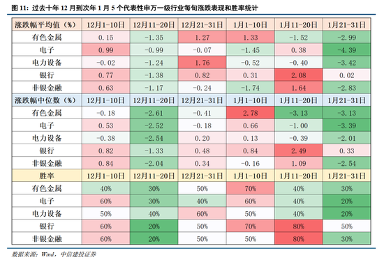 中信建投：岁末年初，A股投资的三条线索