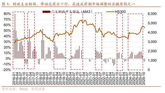 招商策略：A股跨年行情加春季躁动或将拉开帷幕图1