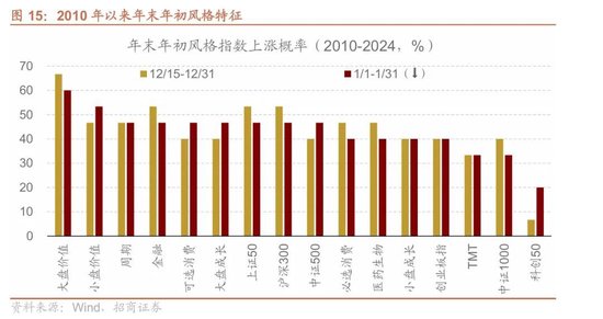 招商策略：A股跨年行情加春季躁动或将拉开帷幕