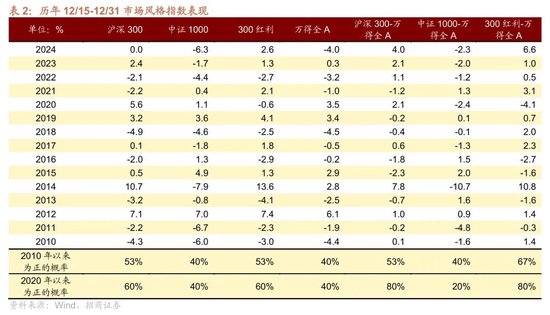 招商策略：A股跨年行情加春季躁动或将拉开帷幕