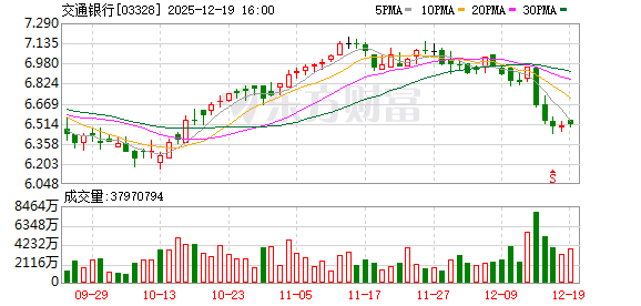交通银行违反多项规定 被罚没超6800万元