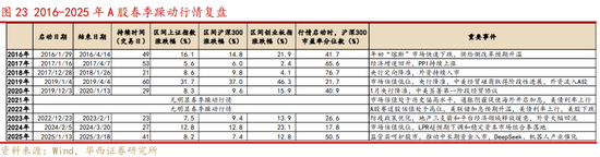 华西策略李立峰、张海燕：“春季躁动”行情的启动，需具备哪些必要条件？