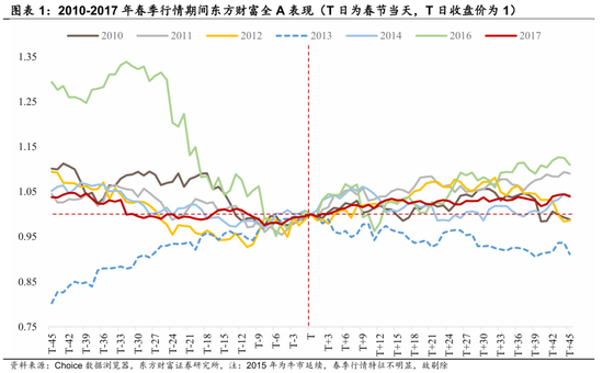 陈果：春季行情演化论与内需机会探讨图1