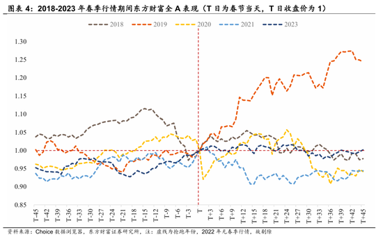 陈果：春季行情演化论与内需机会探讨图3