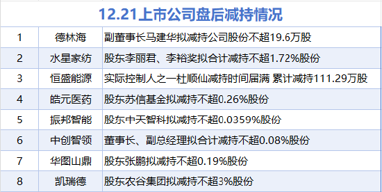 12月21日增减持汇总：暂无增持 德林海等8股减持（表）