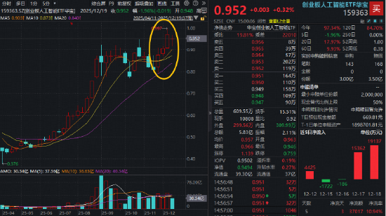 再临3900点！A股三大指数齐涨！“抄底”港股资金加速行动！港股互联网ETF（513770）近10日连续吸金13.3亿元