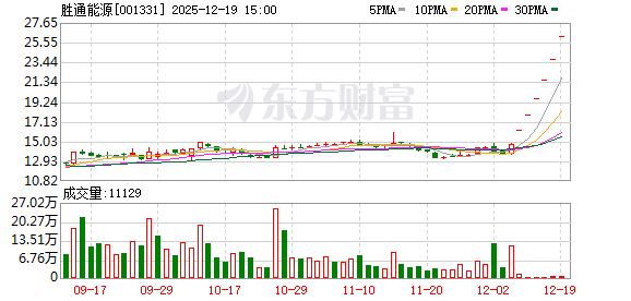 控股股东或变更，最牛股胜通能源收获六连板丨透视一周牛熊股