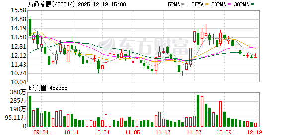 万通发展：控股股东3.64亿股股份被轮候冻结