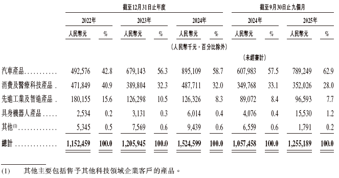 兆威机电，递交IPO招股书，拟赴香港上市，招商证券国际、德银联席保荐