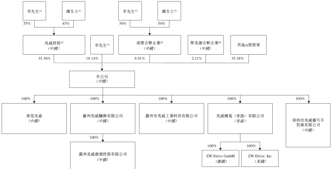 兆威机电，递交IPO招股书，拟赴香港上市，招商证券国际、德银联席保荐
