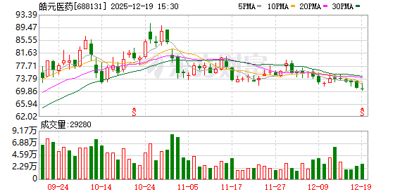 皓元医药：股东苏信基金拟减持546405股