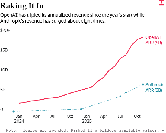 内部财务数据显示:OpenAI 人工智能运营效率持续提升