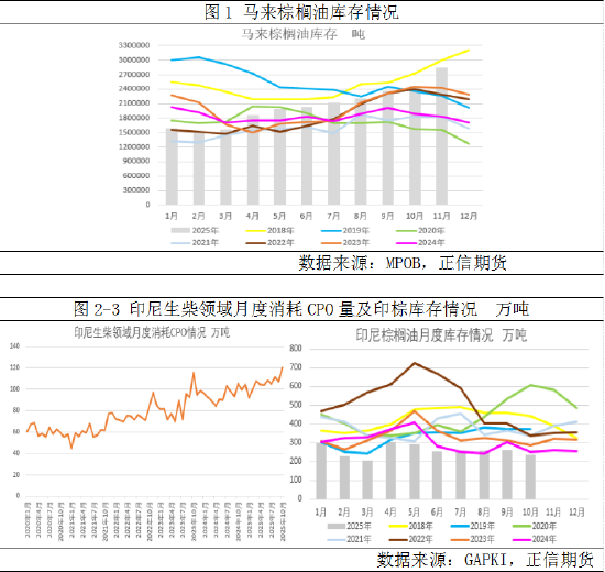 正信期货：弱现实压制，油脂整体走势较弱