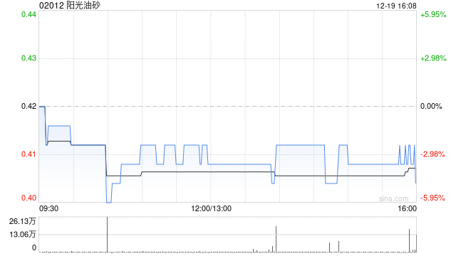 阳光油砂拟折让约10%配股 最多净筹约4031.8万港元
