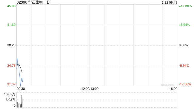 华芢生物-B以下限定价 香港公开发售获791.95倍认购