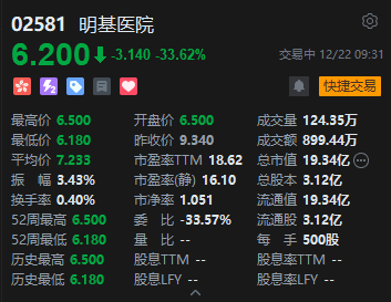 “华东最大民营医院”光环失效?明基医院上市首日低开三成