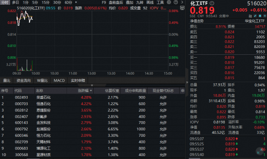 万华化学再度加码磷酸铁锂，化工ETF（516020）盘中涨近1%！机构：我国化工行业景气有望底部回暖