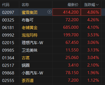 港股新消费概念股走高 蜜雪集团涨超4% 洛杉矶好莱坞店正式营业