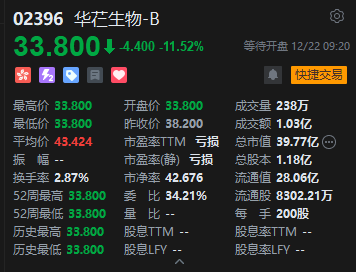 认购近800倍仍破发,华芢生物-B上市首日跌逾11%