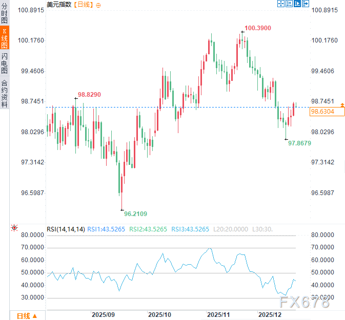 美联储主席提名倒计时！特朗普与“自己人”将开战？2026年降息路径成战场