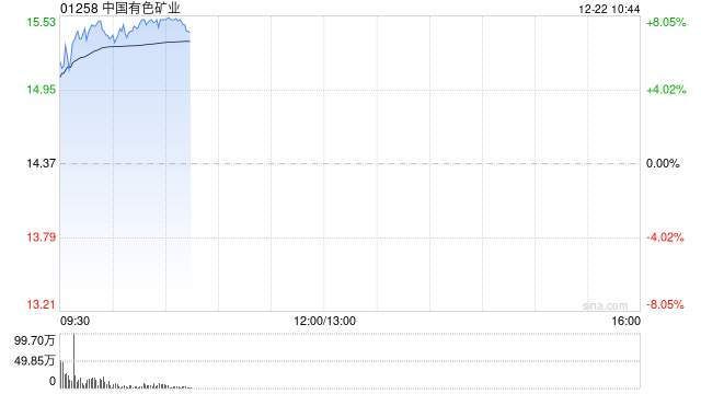 中国有色矿业早盘涨逾7% 进一步收购哈萨克斯坦SM Minerals股本