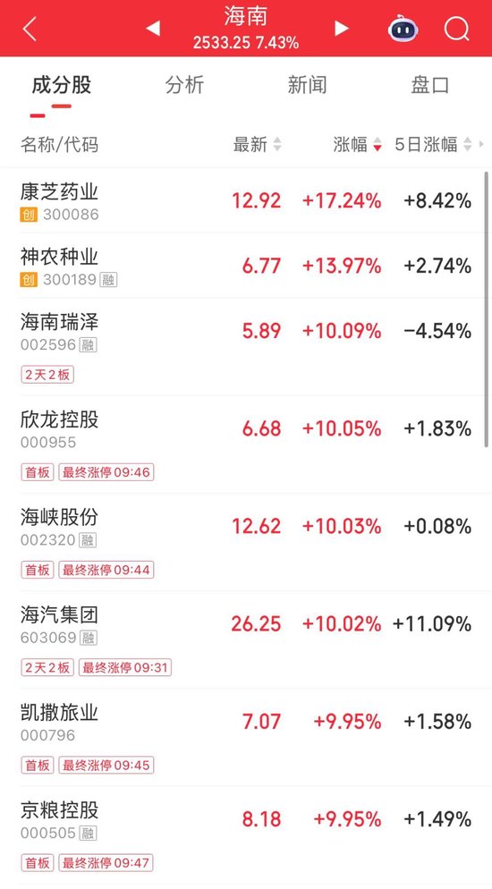 海南板块拉升！多股涨停