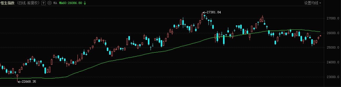 港股今日高开，科网智驾股活跃，四只新股集体低开