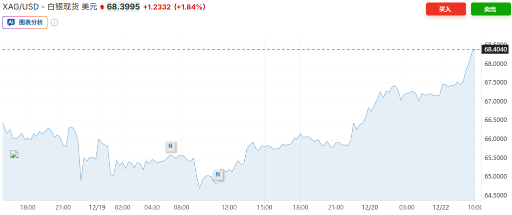双双再创历史新高！降息预期与避险需求共振 黄金、白银齐涨