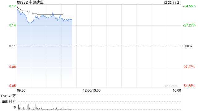 中原建业时隔逾20个月复牌 早盘一度飙升近64%