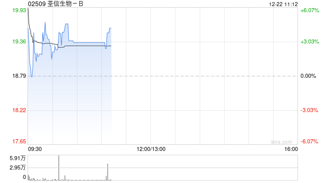 荃信生物-B现涨超4% 双抗新药QX027N授权出海可获最高7亿美元付款