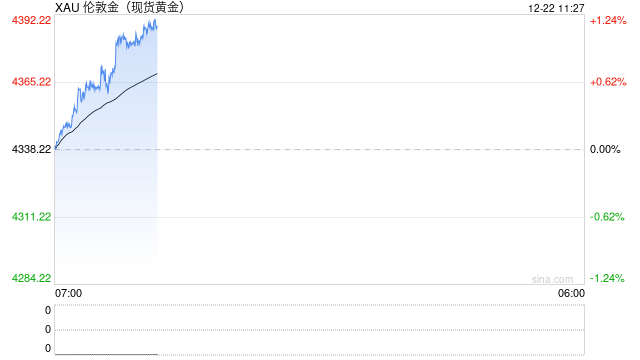 突破4383，现货黄金价格再创新高图2