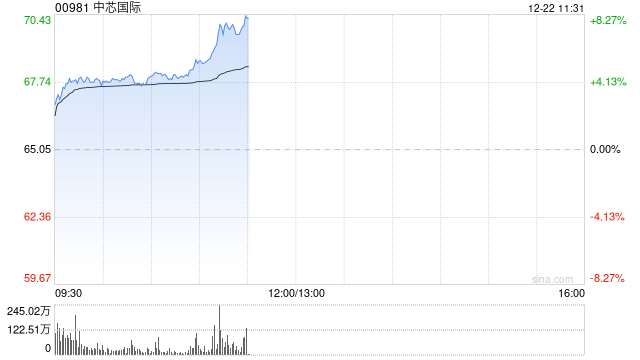 芯片股早盘走强 中芯国际涨超4%英诺赛科涨超3%