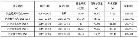 兴全轻资产增聘基金经理！昔日百亿名将董理旗下已无独立在管产品