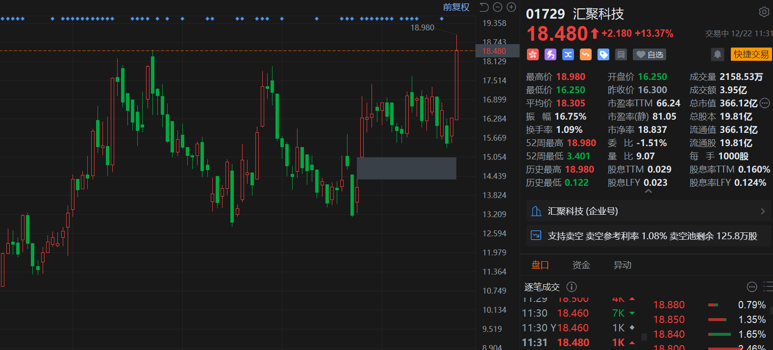 港股异动丨汇聚科技涨超16%，股价创历史新高，行业迎重大突破