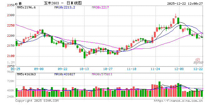 卓创资讯：11-12月北港玉米库存增速放缓