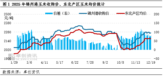 卓创资讯：11-12月北港玉米库存增速放缓