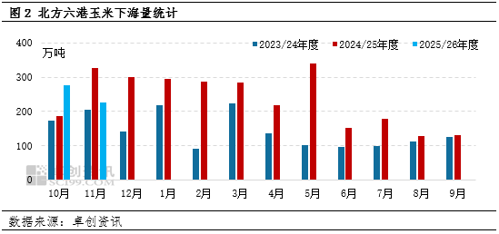 卓创资讯：11-12月北港玉米库存增速放缓